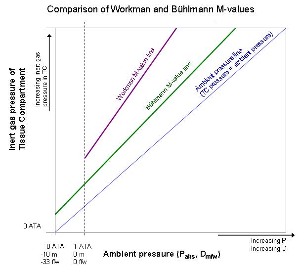 Gradient Factors Dive Rite